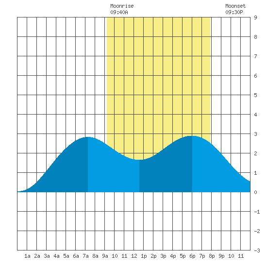 St. Paul Island tide chart for Friday, February 28, 2025