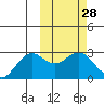 St. Paul Island tide chart for Friday, February 28, 2025
