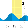 St. Paul Island tide chart for Sunday, February 2, 2025