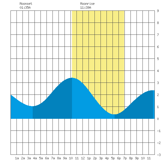 St. Paul Island tide chart for Monday, February 3, 2025