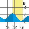 St. Paul Island tide chart for Monday, February 3, 2025