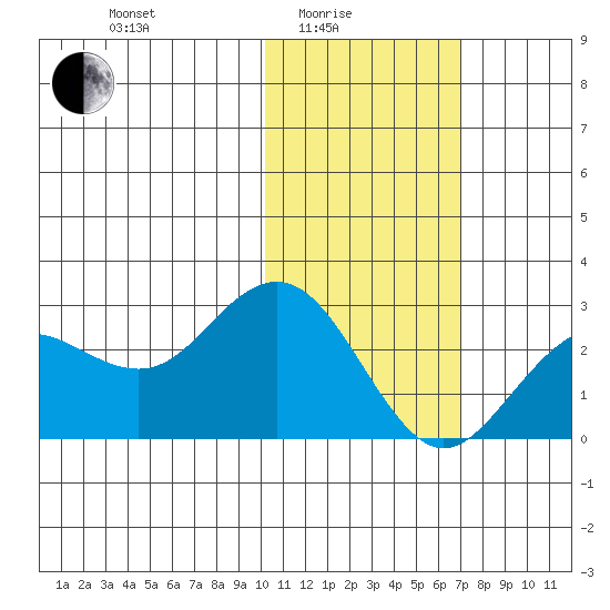 St. Paul Island tide chart for Tuesday, February 4, 2025