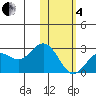 St. Paul Island tide chart for Tuesday, February 4, 2025