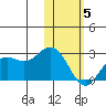 St. Paul Island tide chart for Wednesday, February 5, 2025