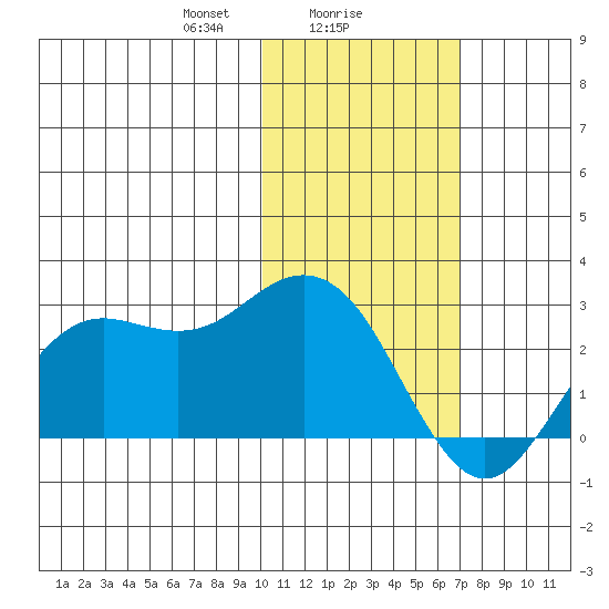 St. Paul Island tide chart for Thursday, February 6, 2025