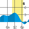 St. Paul Island tide chart for Thursday, February 6, 2025