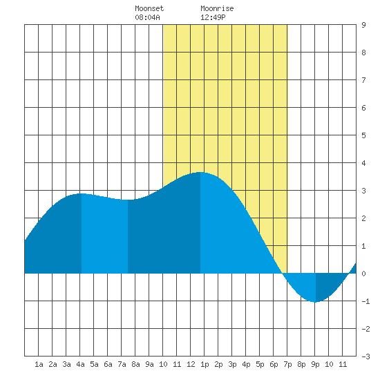 St. Paul Island tide chart for Friday, February 7, 2025