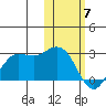 St. Paul Island tide chart for Friday, February 7, 2025