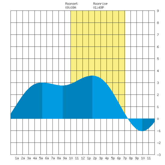 St. Paul Island tide chart for Saturday, February 8, 2025