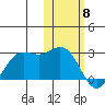 St. Paul Island tide chart for Saturday, February 8, 2025