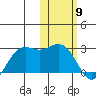 St. Paul Island tide chart for Sunday, February 9, 2025