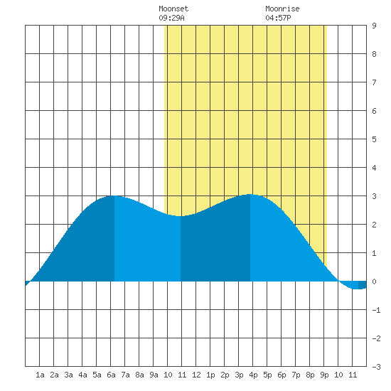 St. Paul Island tide chart for Monday, March 10, 2025