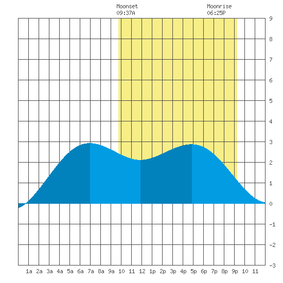 St. Paul Island tide chart for Tuesday, March 11, 2025