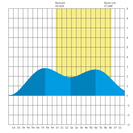 St. Paul Island tide chart for Wednesday, March 12, 2025
