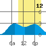 St. Paul Island tide chart for Wednesday, March 12, 2025