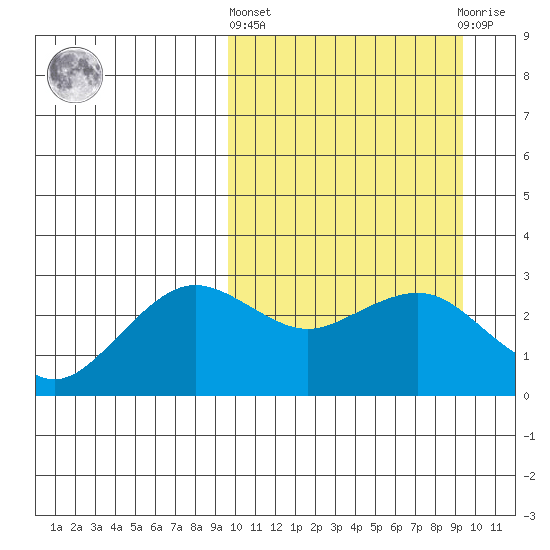 St. Paul Island tide chart for Thursday, March 13, 2025