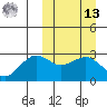 St. Paul Island tide chart for Thursday, March 13, 2025