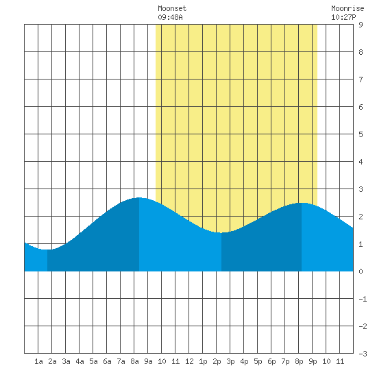 St. Paul Island tide chart for Friday, March 14, 2025