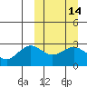 St. Paul Island tide chart for Friday, March 14, 2025