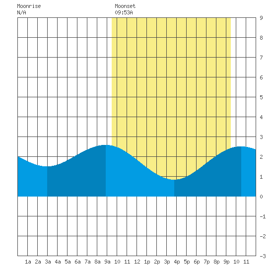 St. Paul Island tide chart for Sunday, March 16, 2025