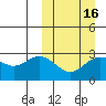 St. Paul Island tide chart for Sunday, March 16, 2025
