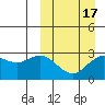 St. Paul Island tide chart for Monday, March 17, 2025