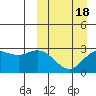 St. Paul Island tide chart for Tuesday, March 18, 2025