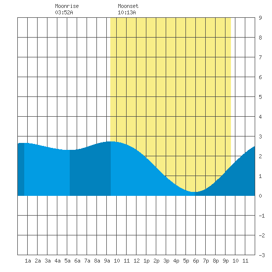 St. Paul Island tide chart for Wednesday, March 19, 2025
