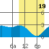 St. Paul Island tide chart for Wednesday, March 19, 2025