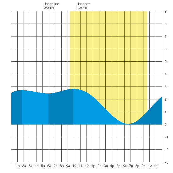 St. Paul Island tide chart for Thursday, March 20, 2025