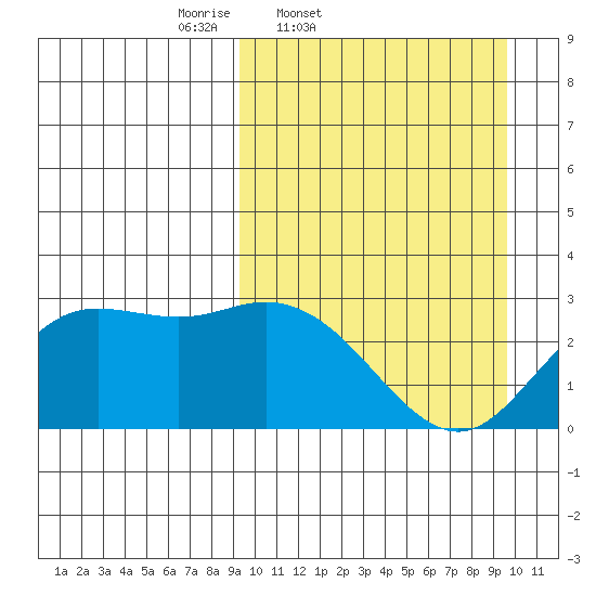 St. Paul Island tide chart for Friday, March 21, 2025