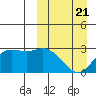 St. Paul Island tide chart for Friday, March 21, 2025