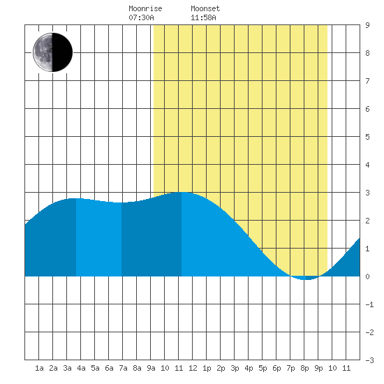 St. Paul Island tide chart for Saturday, March 22, 2025