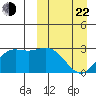 St. Paul Island tide chart for Saturday, March 22, 2025