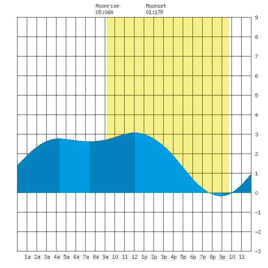 St. Paul Island tide chart for Sunday, March 23, 2025