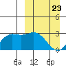 St. Paul Island tide chart for Sunday, March 23, 2025