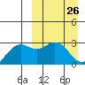 St. Paul Island tide chart for Wednesday, March 26, 2025