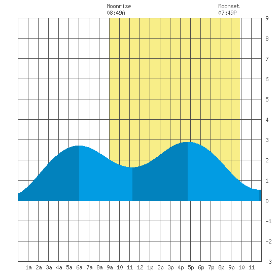 St. Paul Island tide chart for Thursday, March 27, 2025
