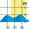 St. Paul Island tide chart for Thursday, March 27, 2025