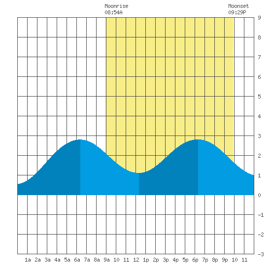 St. Paul Island tide chart for Friday, March 28, 2025