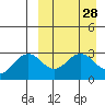 St. Paul Island tide chart for Friday, March 28, 2025