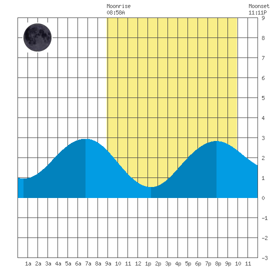 St. Paul Island tide chart for Saturday, March 29, 2025