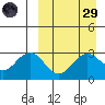 St. Paul Island tide chart for Saturday, March 29, 2025
