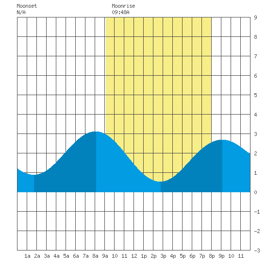 St. Paul Island tide chart for Sunday, March 2, 2025