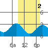 St. Paul Island tide chart for Sunday, March 2, 2025