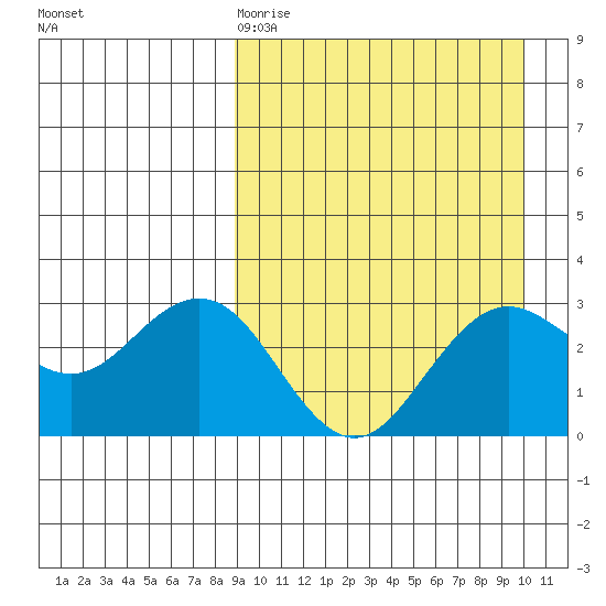 St. Paul Island tide chart for Sunday, March 30, 2025