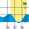 St. Paul Island tide chart for Monday, March 31, 2025