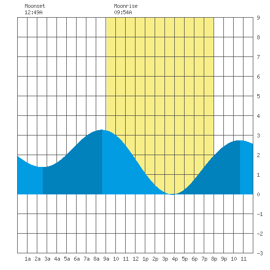 St. Paul Island tide chart for Monday, March 3, 2025