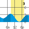 St. Paul Island tide chart for Monday, March 3, 2025