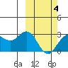 St. Paul Island tide chart for Tuesday, March 4, 2025
